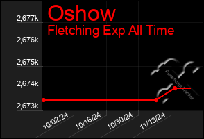 Total Graph of Oshow