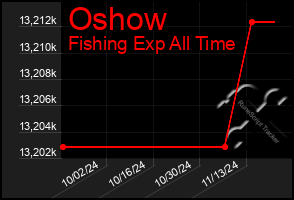 Total Graph of Oshow