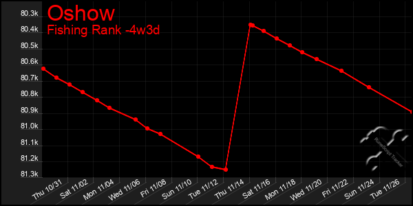 Last 31 Days Graph of Oshow