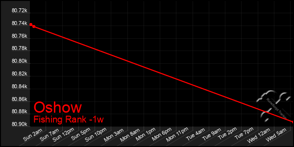 Last 7 Days Graph of Oshow