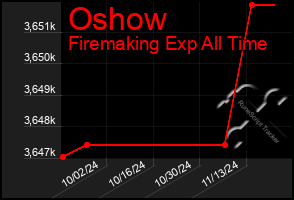 Total Graph of Oshow