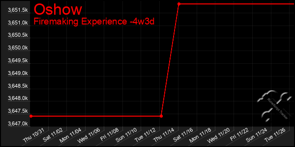 Last 31 Days Graph of Oshow