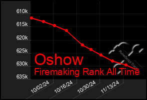 Total Graph of Oshow