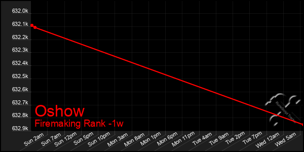 Last 7 Days Graph of Oshow