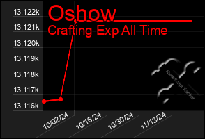 Total Graph of Oshow