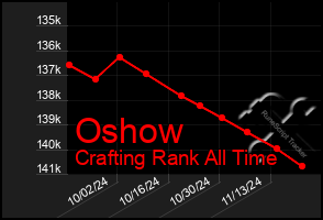 Total Graph of Oshow