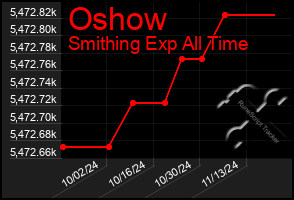 Total Graph of Oshow