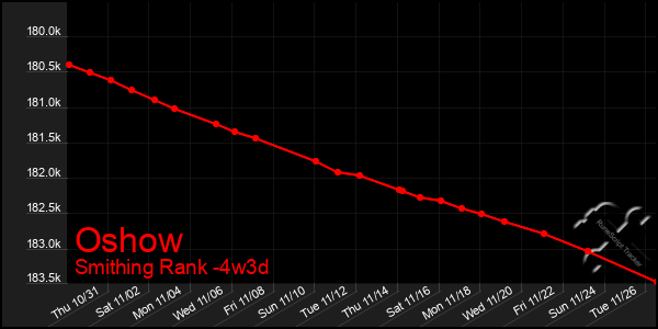 Last 31 Days Graph of Oshow