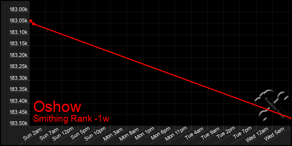 Last 7 Days Graph of Oshow