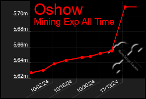 Total Graph of Oshow