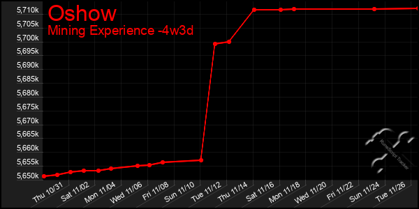 Last 31 Days Graph of Oshow