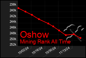 Total Graph of Oshow