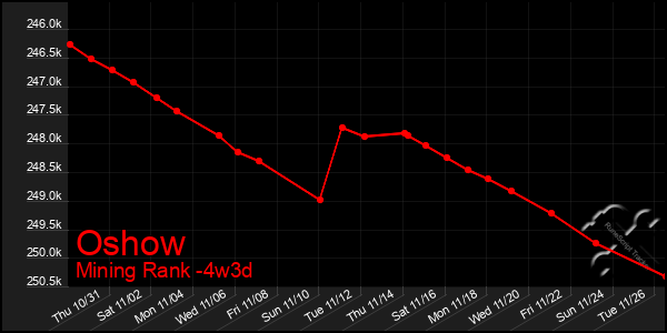 Last 31 Days Graph of Oshow