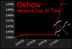 Total Graph of Oshow