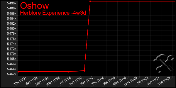 Last 31 Days Graph of Oshow