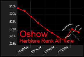 Total Graph of Oshow