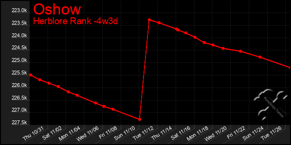 Last 31 Days Graph of Oshow