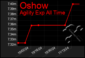 Total Graph of Oshow