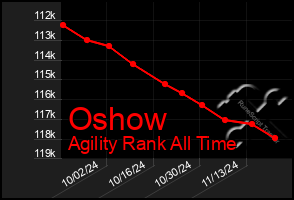 Total Graph of Oshow