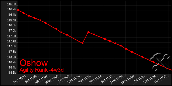 Last 31 Days Graph of Oshow