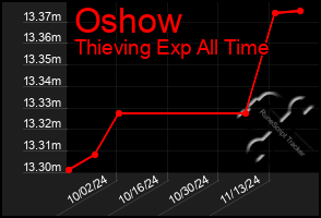 Total Graph of Oshow