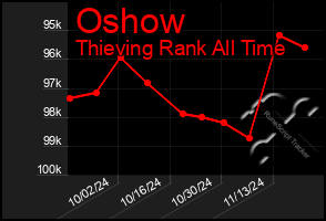 Total Graph of Oshow