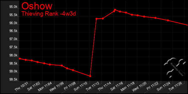 Last 31 Days Graph of Oshow