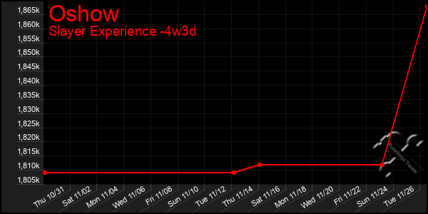 Last 31 Days Graph of Oshow