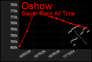 Total Graph of Oshow