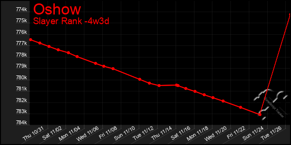 Last 31 Days Graph of Oshow