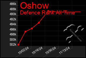 Total Graph of Oshow