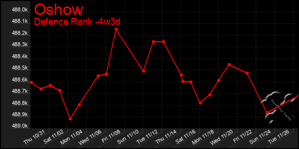 Last 31 Days Graph of Oshow