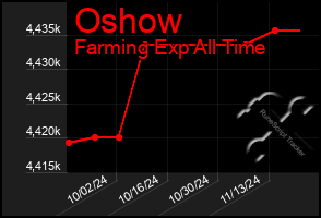 Total Graph of Oshow