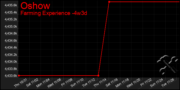 Last 31 Days Graph of Oshow