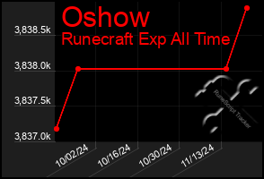 Total Graph of Oshow