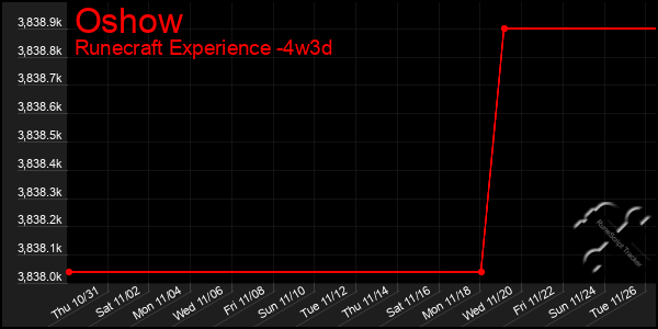 Last 31 Days Graph of Oshow