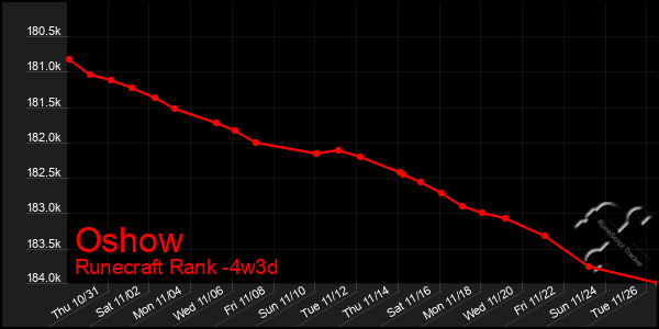 Last 31 Days Graph of Oshow