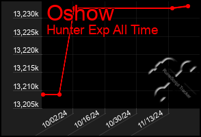 Total Graph of Oshow