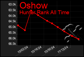 Total Graph of Oshow