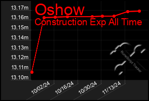 Total Graph of Oshow