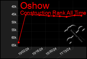 Total Graph of Oshow