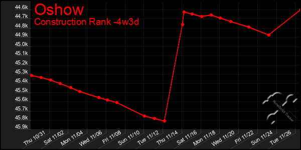 Last 31 Days Graph of Oshow