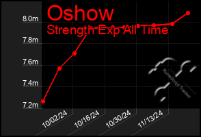 Total Graph of Oshow