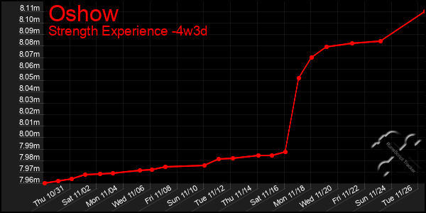 Last 31 Days Graph of Oshow