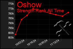 Total Graph of Oshow