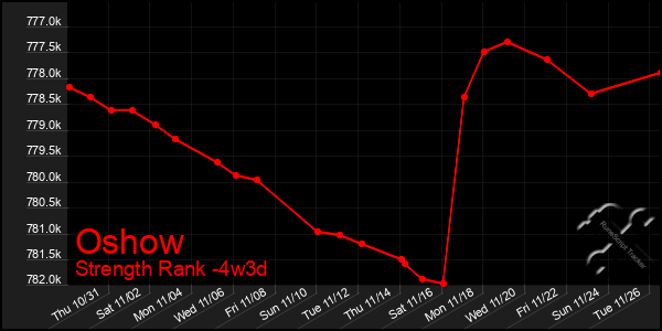 Last 31 Days Graph of Oshow