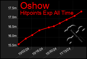 Total Graph of Oshow