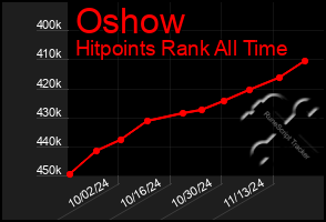 Total Graph of Oshow