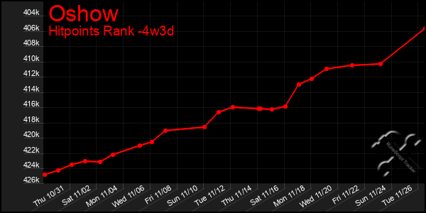 Last 31 Days Graph of Oshow