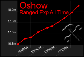 Total Graph of Oshow